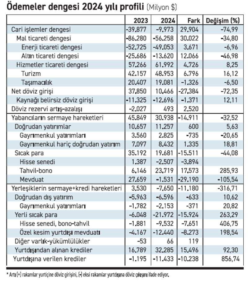 Ödemeler dengesi rahata erdi mi?