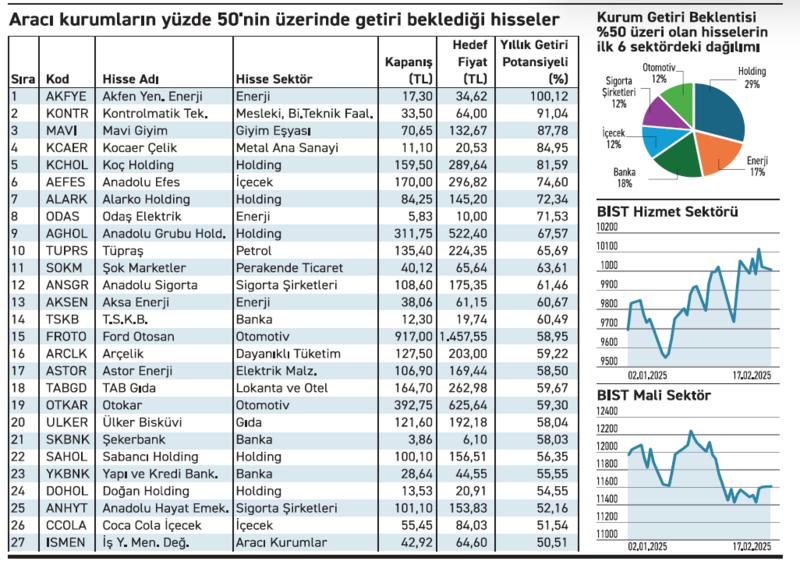 Yüksek çıkış beklenen hisselerde holding ve enerjiler öne çıkıyor