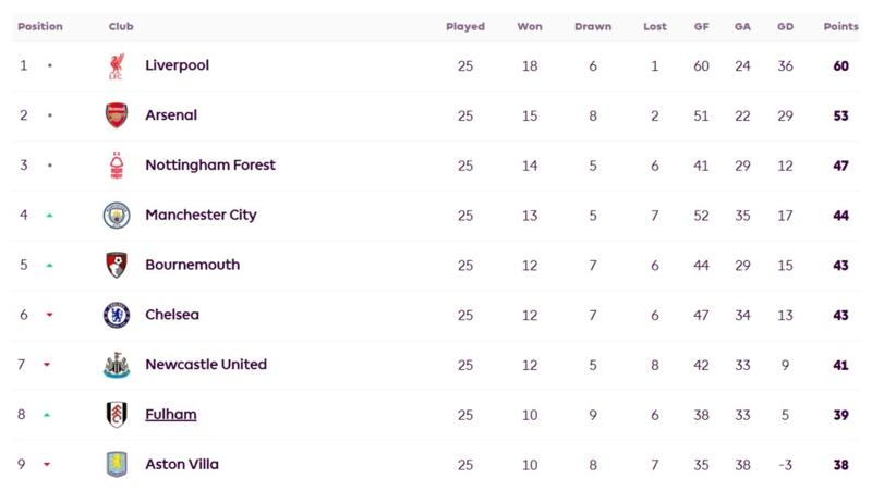 Premier League points table: Man United slip to 15th, Liverpool extend the gap to seven points