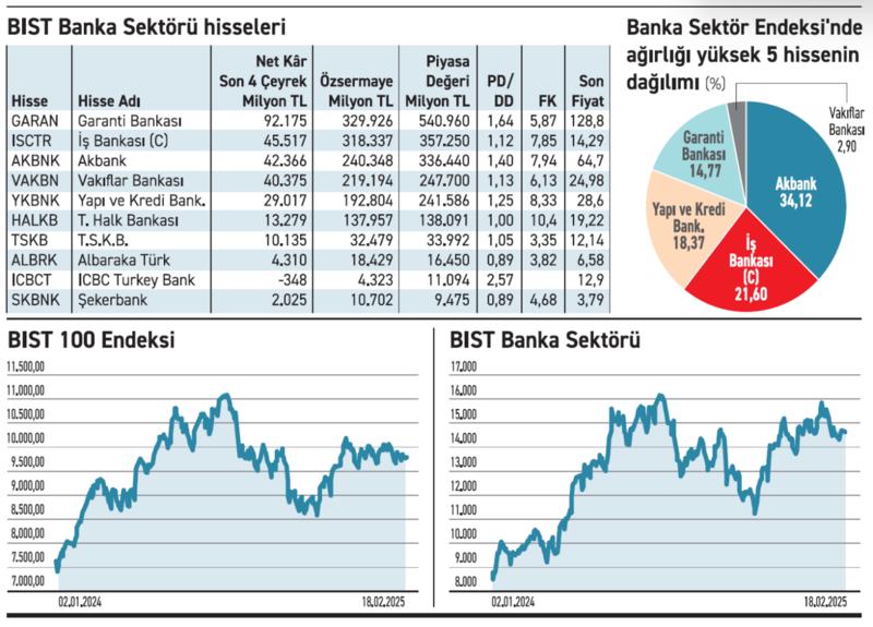 Bankalarda artan beklentiyle fiyatlar defter değerini geçti