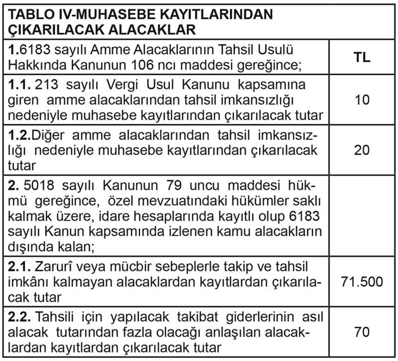 2025 yılında 6183 Sayılı Kanuna göre tahsil imkansızlığı dolayısıyla terkin edilecek tutarlar