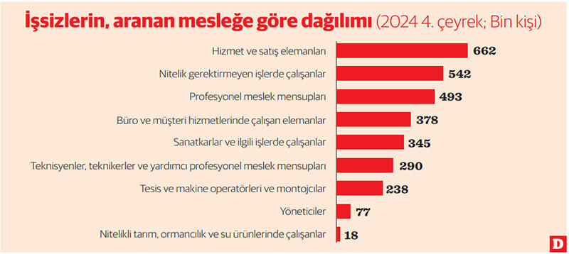 Beyaz yaka işsizliği alarm verdi