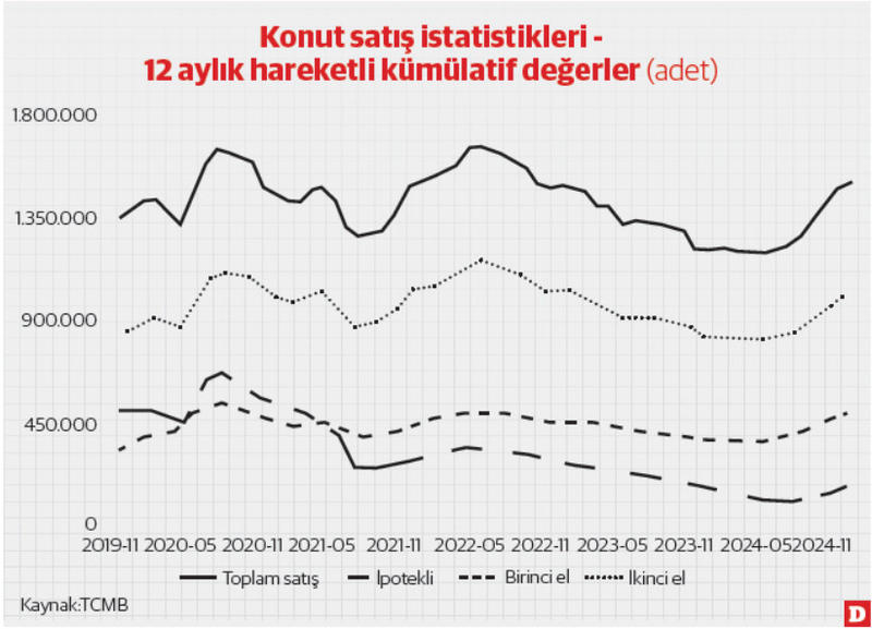 İnşaat sektörü 2025’e umutla başlıyor