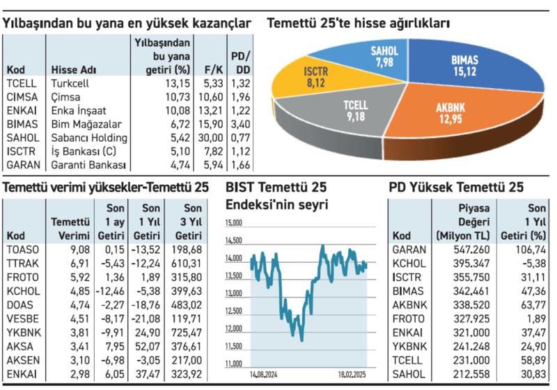 Temettü 25 hisselerinin yükselişi BIST 100’ü aştı