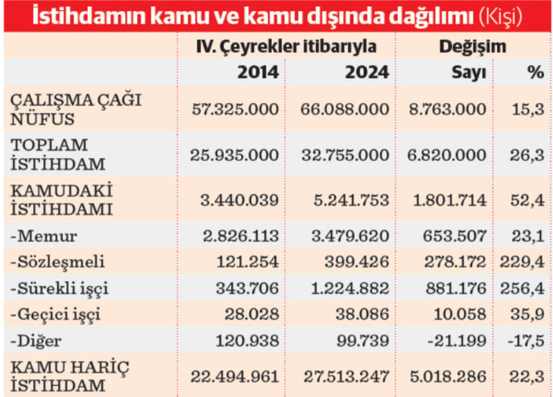 Kamuda sözleşmeli ve işçi kadroları şişti