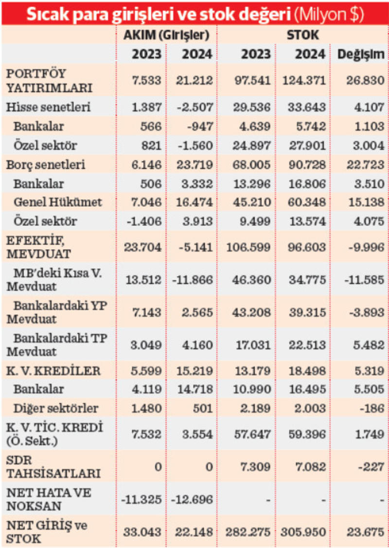 Sıcak para stoku 306 milyar dolar