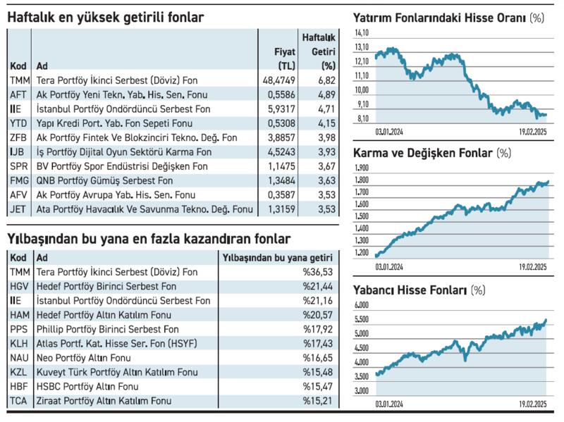 Tema bazlı fonlar hareketli haftalık getiri %7’ye vardı