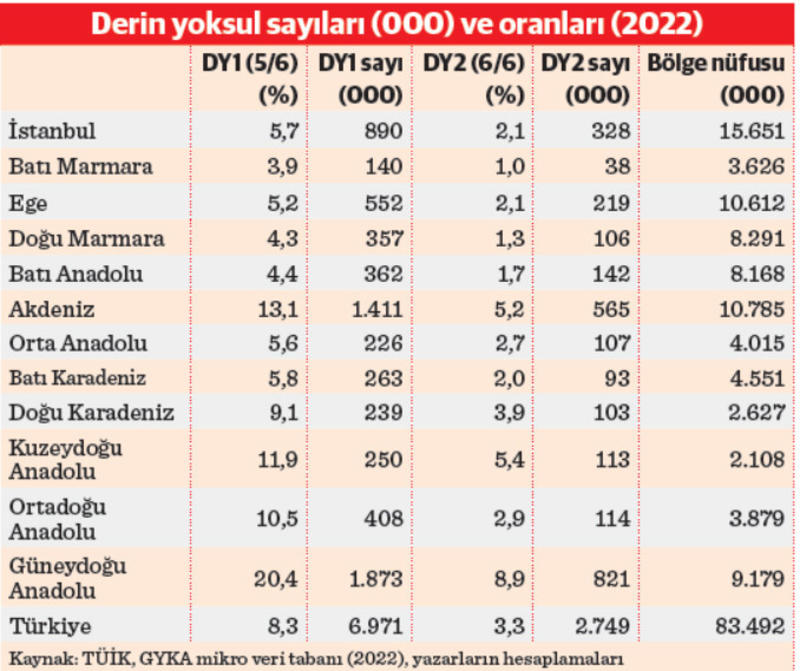 Türkiye’de derin yoksulluk