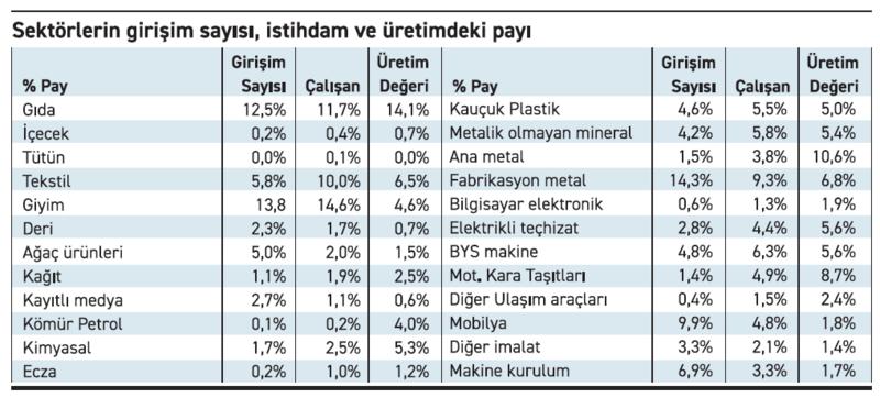 Sizin sektörünüz bu tablonun neresinde?