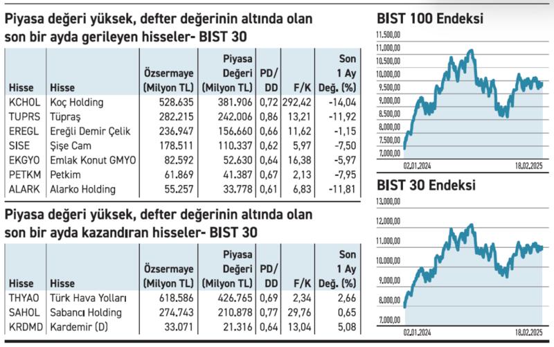 Borsada gerileyen hisseler uzun vadede fırsat sağlıyor