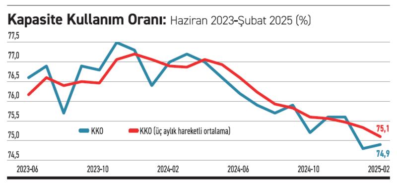 Kapasite kullanım oranı düşerken programın raf ömrü kısalıyor mu?