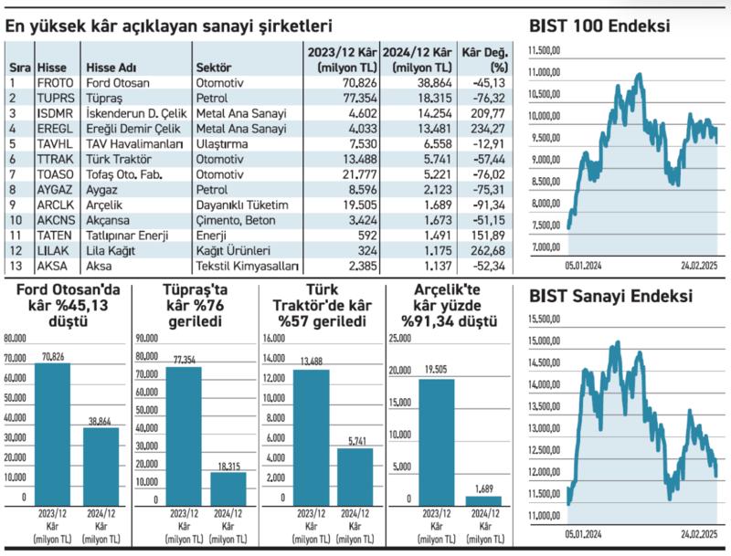 Sanayide kârlar eridi hisseler %15 geriledi