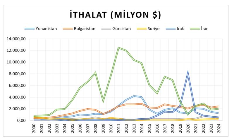 Komşu ülkelerle dış ticaret stratejisi