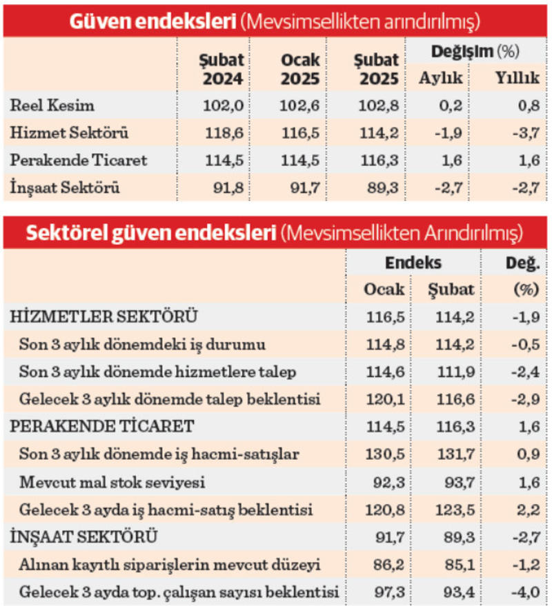 Sektörler önünü görmeye çalışıyor 