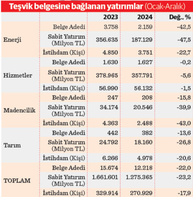 Yatırım eğilimi aralıkta yeniden canlandı