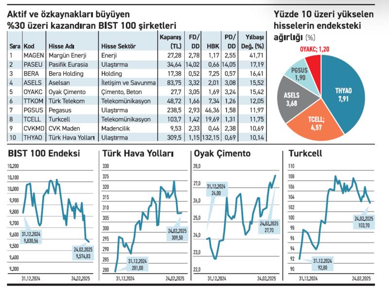 Yılbaşından bu yana %10 üzeri yükseldiler