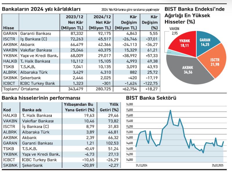 Banka sektöründe kârlılık yüzde 18 oranında geriledi