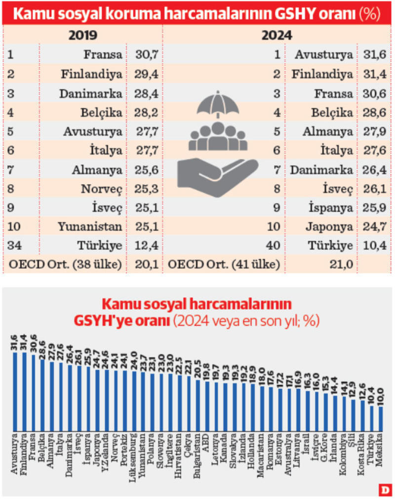 Türkiye sosyal korumada OECD’den ayrıştı