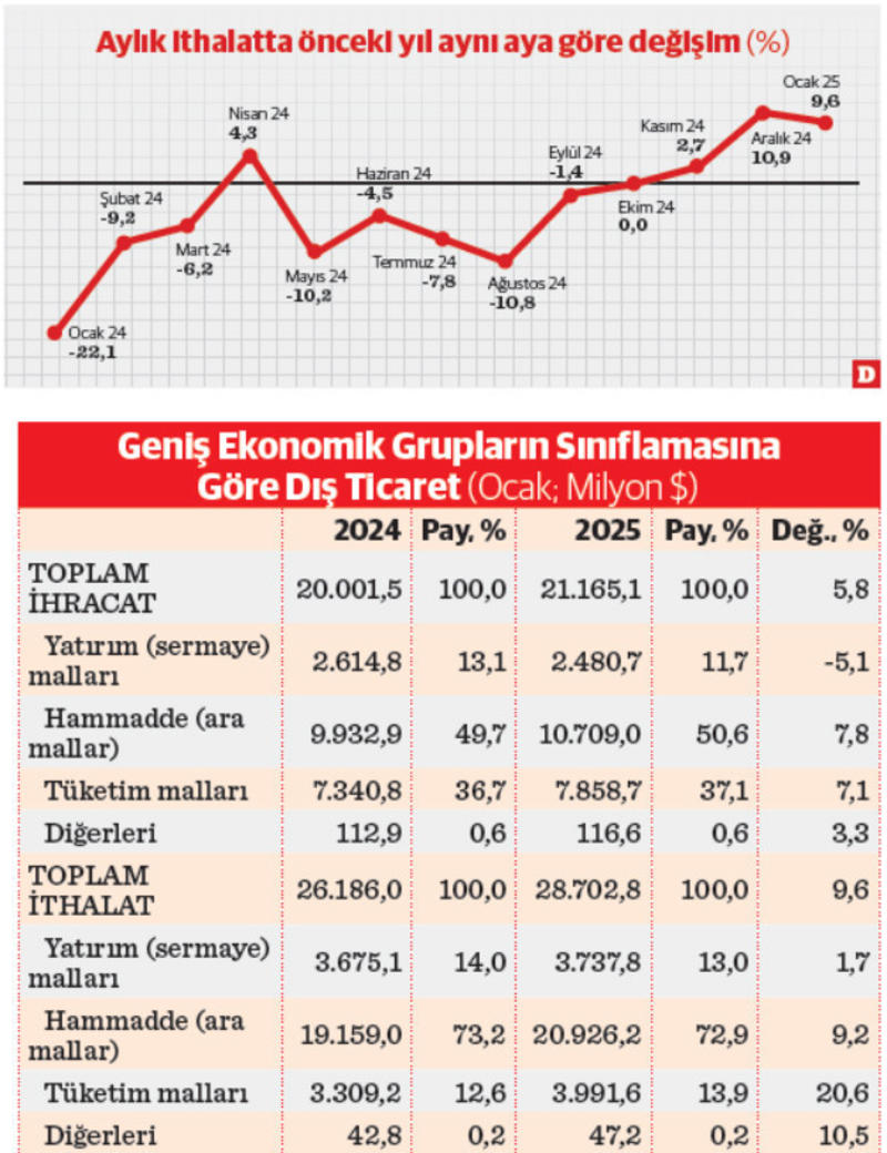 İthalat hızlandı, yıllık açık 83 milyar dolara yükseldi