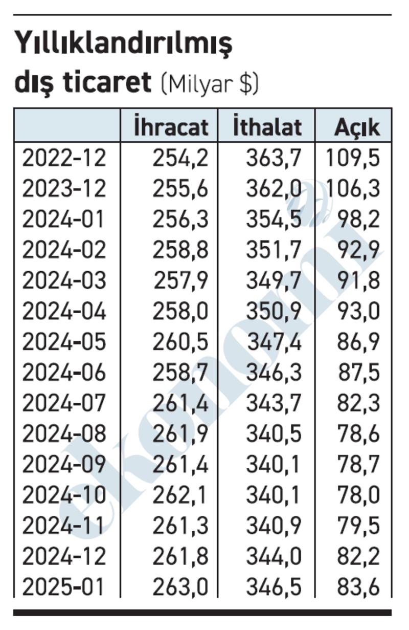 İhracat kör topal gidiyor, gidiyor da nasıl?