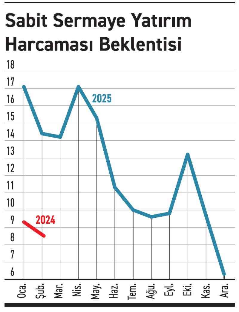 Firmaların yatırım iştahı neredeyse hiç kalmadı