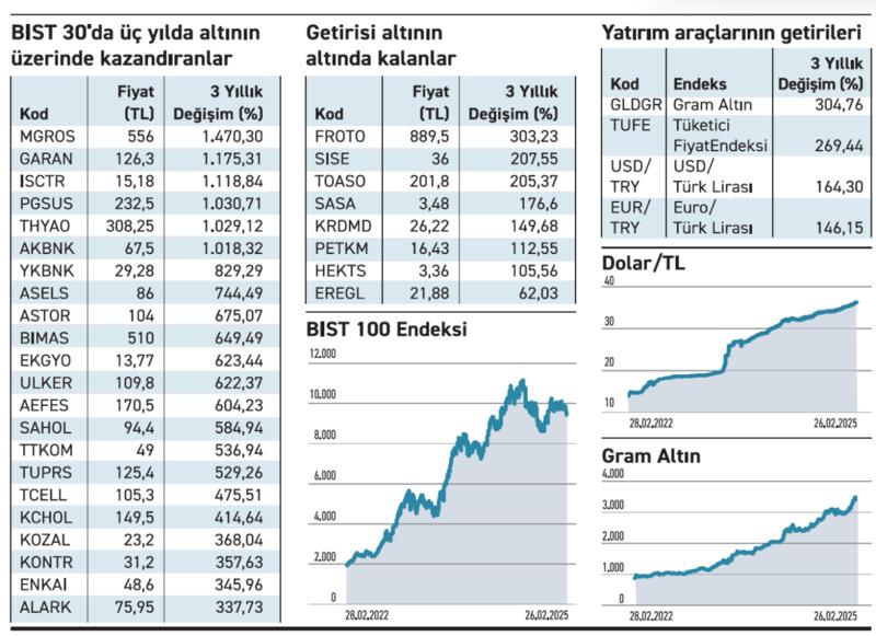 BIST 30’daki 22 hisse altından hızlı yükseldi