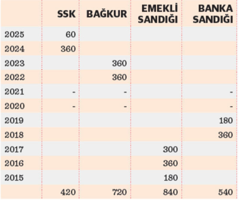 SSK-Bağ-Kur-Emekli Sandığı-Banka Sandığı çalışmalarım var