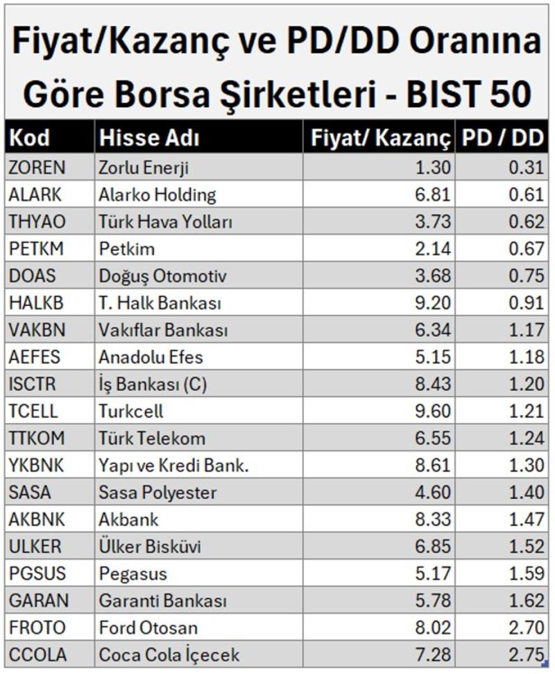 Değerleme oranı düşük BİST 50 şirketleri: fırsat mı, tuzak mı?