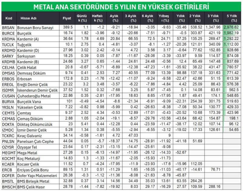 Metal ana sektöründe 5 yılın en yüksek getirileri