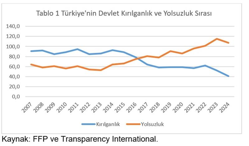 Devlet zayıflıyor mu? Yolsuzluk artıyor mu?